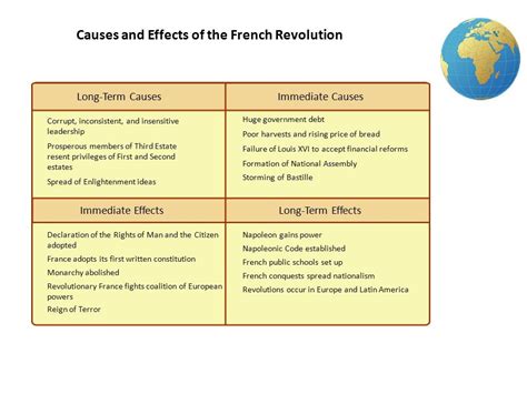 French revolution quizlet - The French Revolution was a watershed event in world history that began in 1789 and ended in the late 1790s with the ascent of Napoleon Bonaparte. During this …